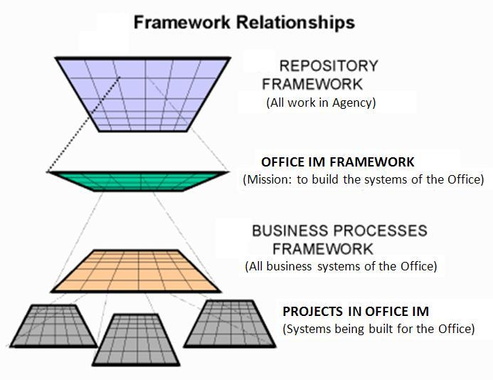 Nested frameworks