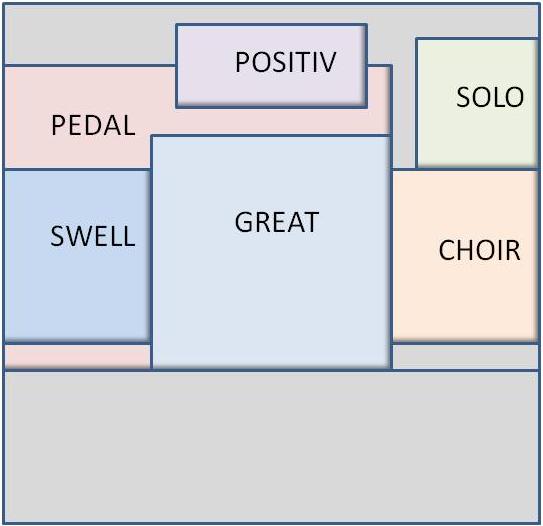 Divisions of the Organ